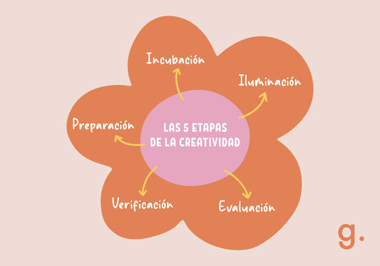 LAS 5 ETAPAS DEL PROCESO CREATIVO