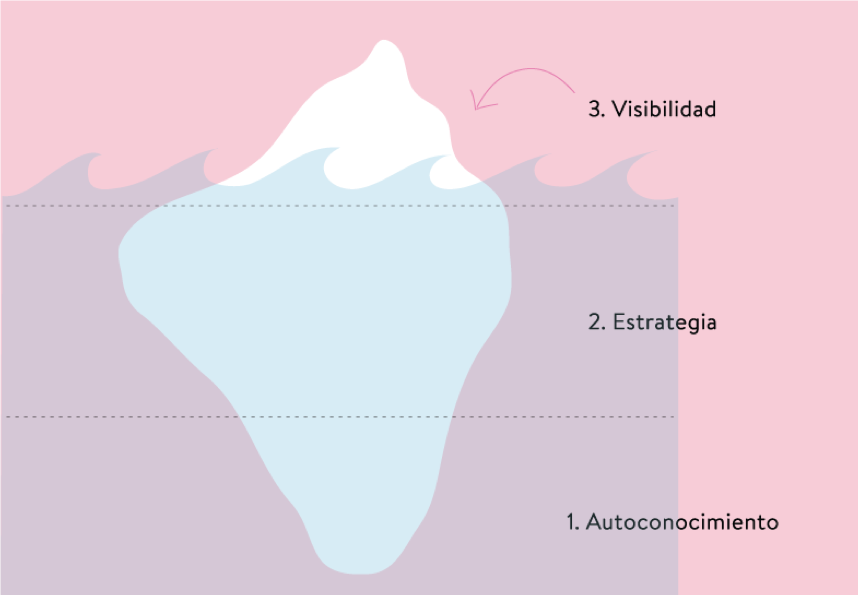 MODELO DEL ICEBERG: AYUDÁNDOTE A DEFINIR TU MARCA PERSONAL