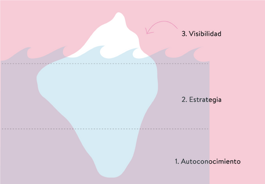 MODELO DEL ICEBERG: AYUDÁNDOTE A DEFINIR TU MARCA PERSONAL